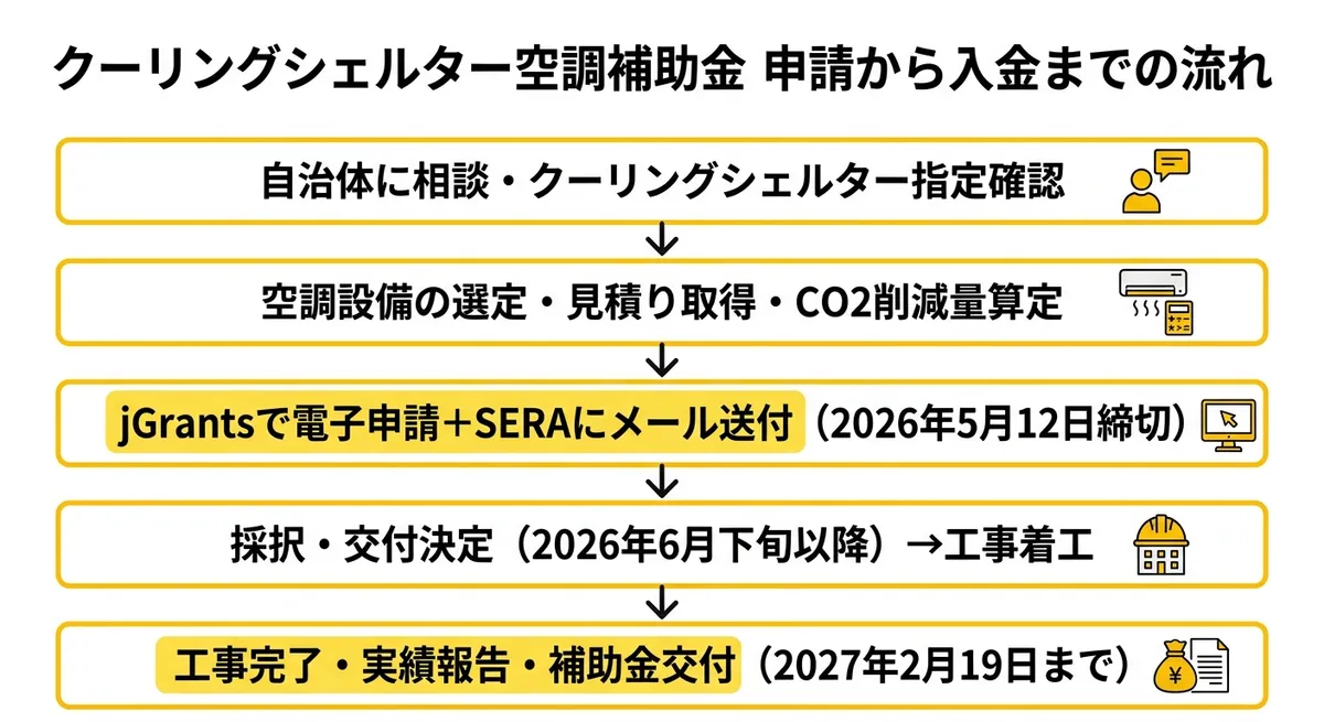 クーリングシェルター空調補助金の申請フロー図