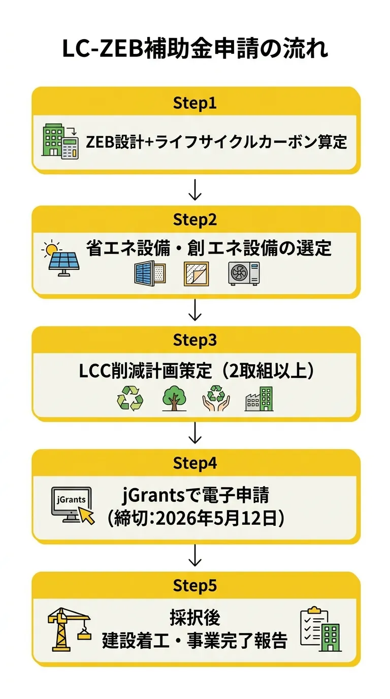 LC-ZEB補助金申請の流れ