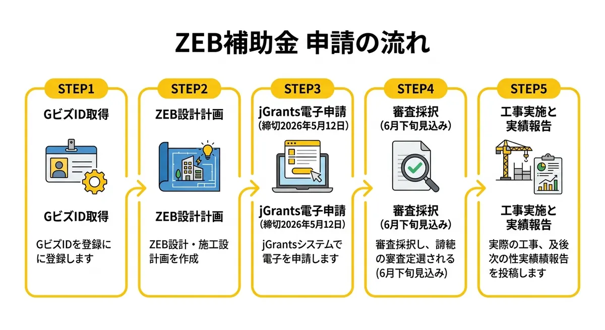 ZEB補助金 申請の流れ