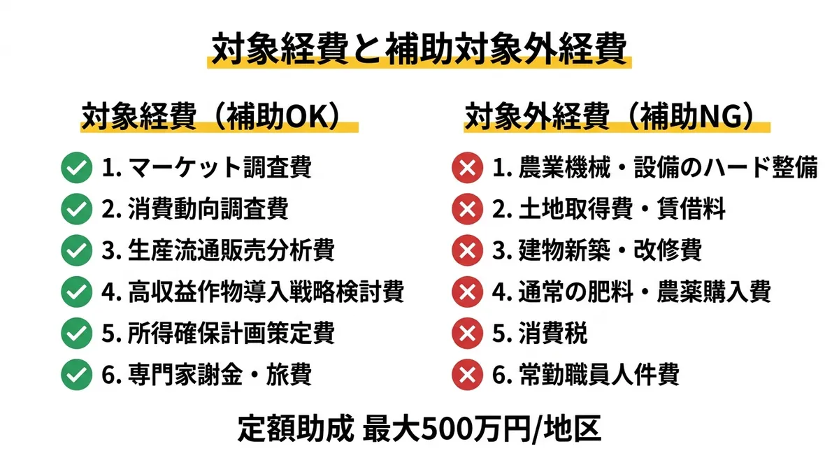 対象経費と対象外経費の比較図