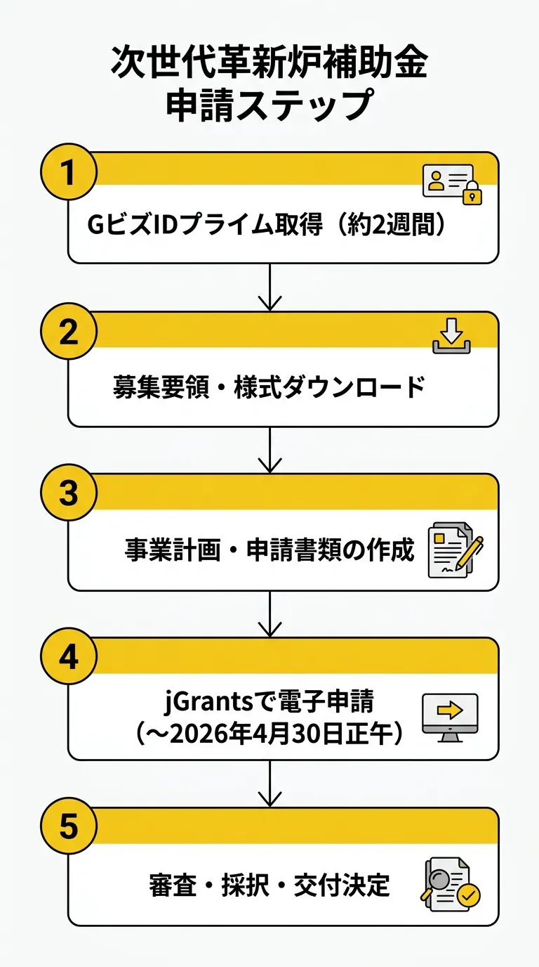 次世代革新炉補助金 申請ステップ図