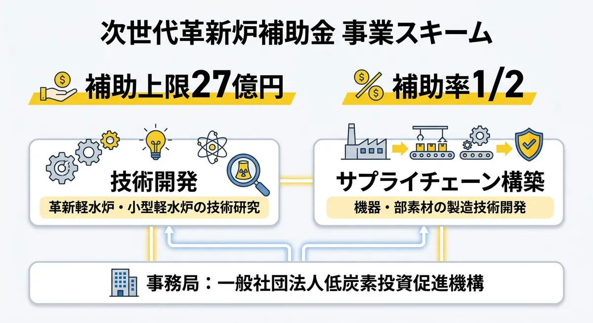 次世代革新炉補助金 事業スキーム図