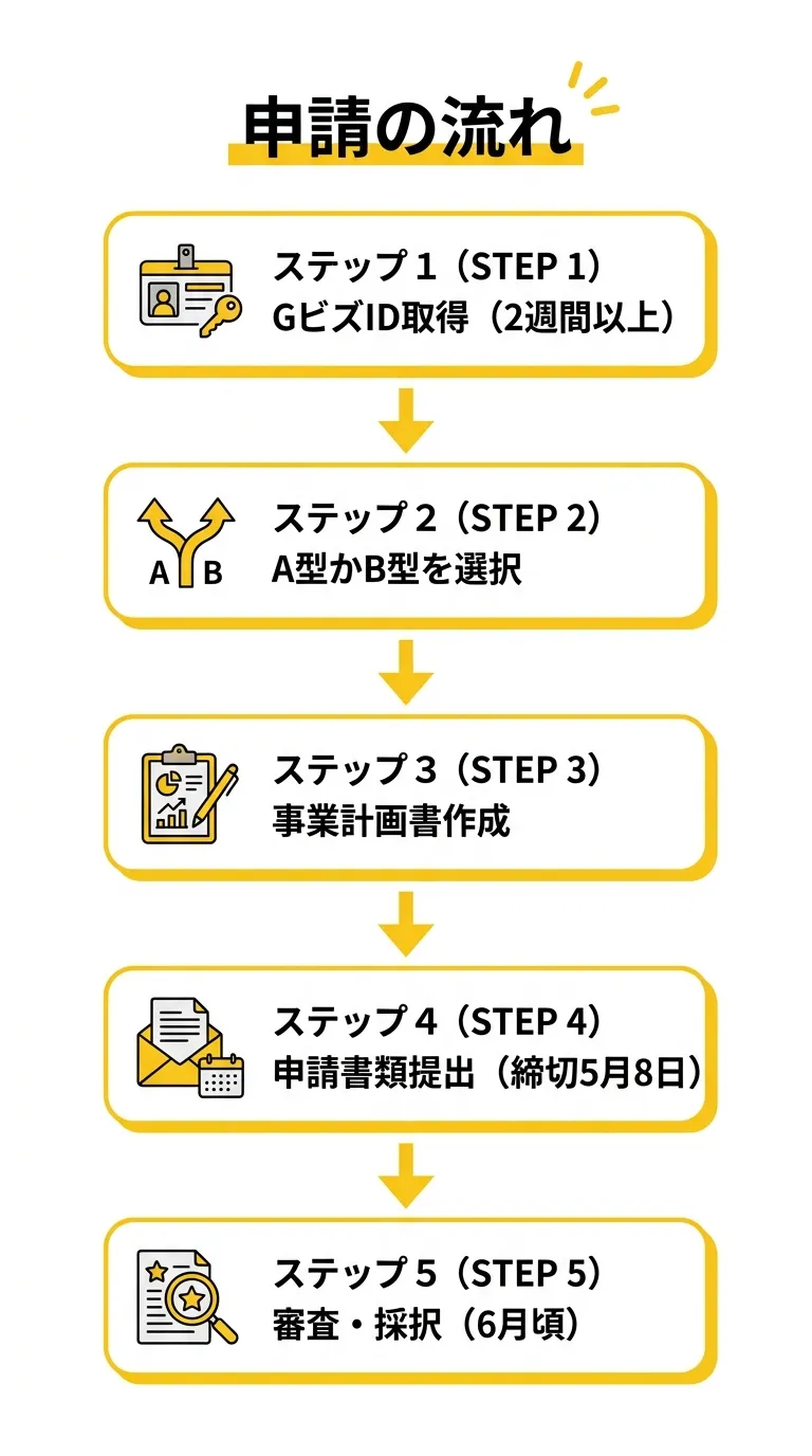 申請フロー図