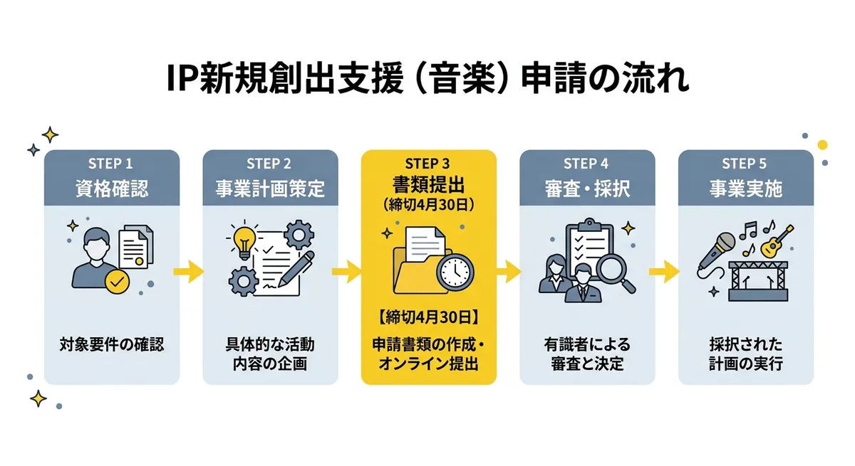 IP新規創出支援（音楽）申請の流れ