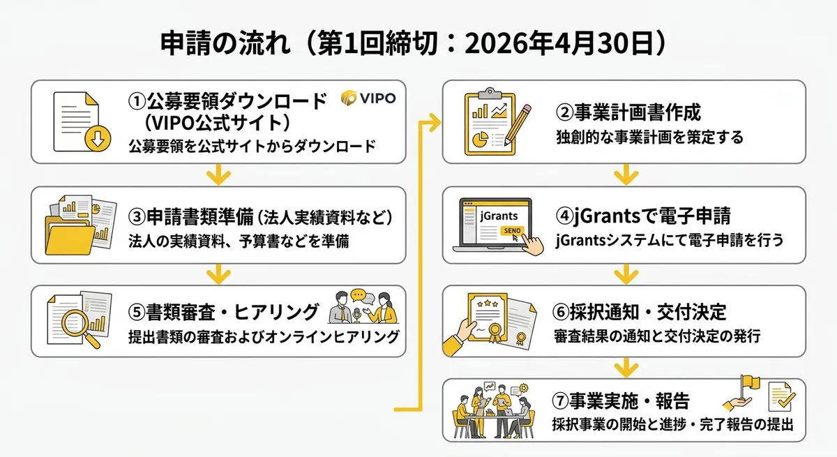 IP360補助金 申請フロー