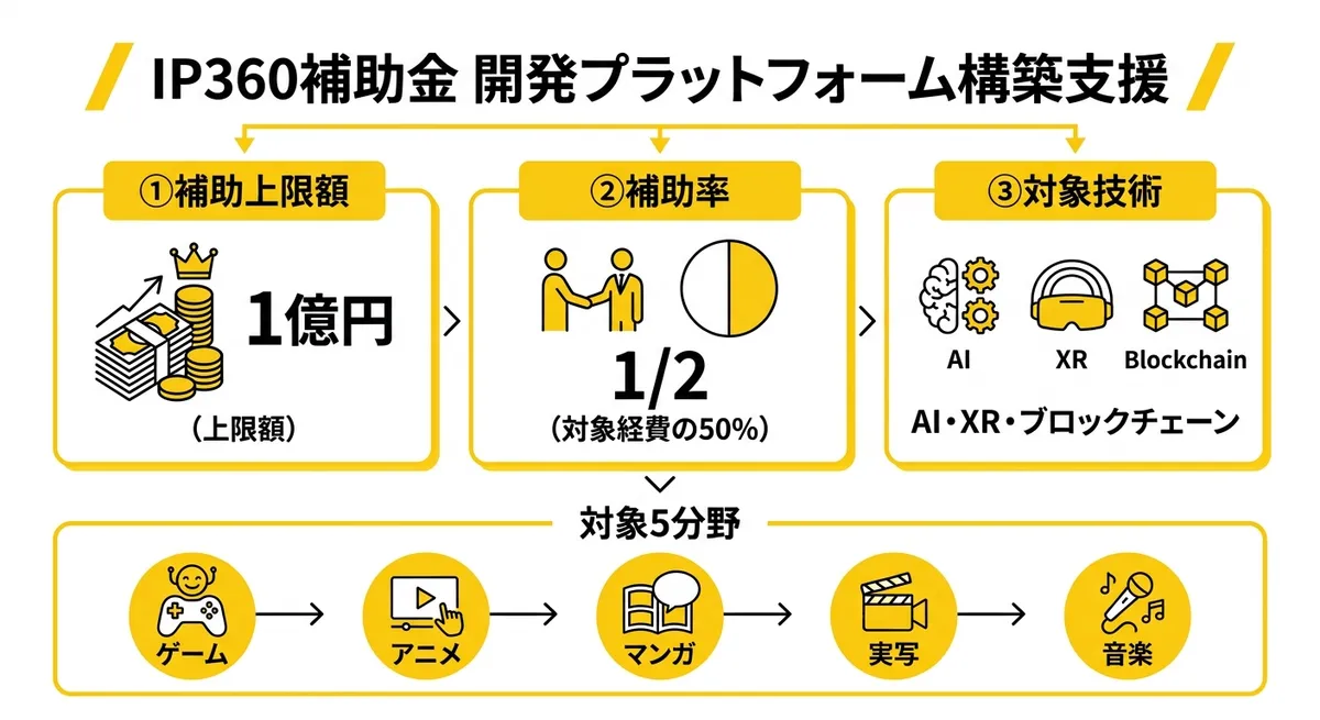 IP360補助金 開発プラットフォーム構築支援の概要