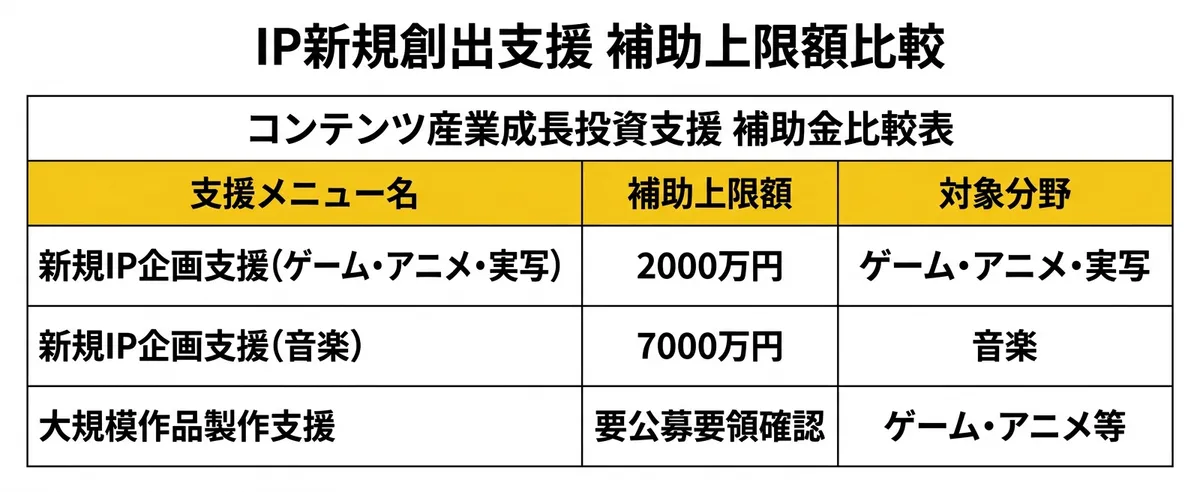 IP新規創出支援 補助上限額比較