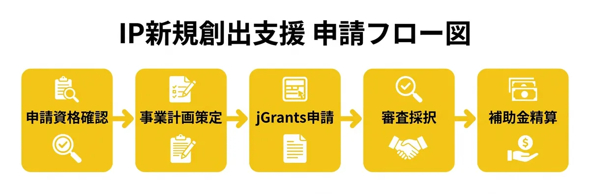IP新規創出支援 申請フロー図