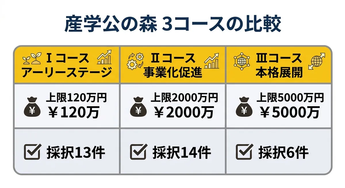 産学公の森3コース比較図