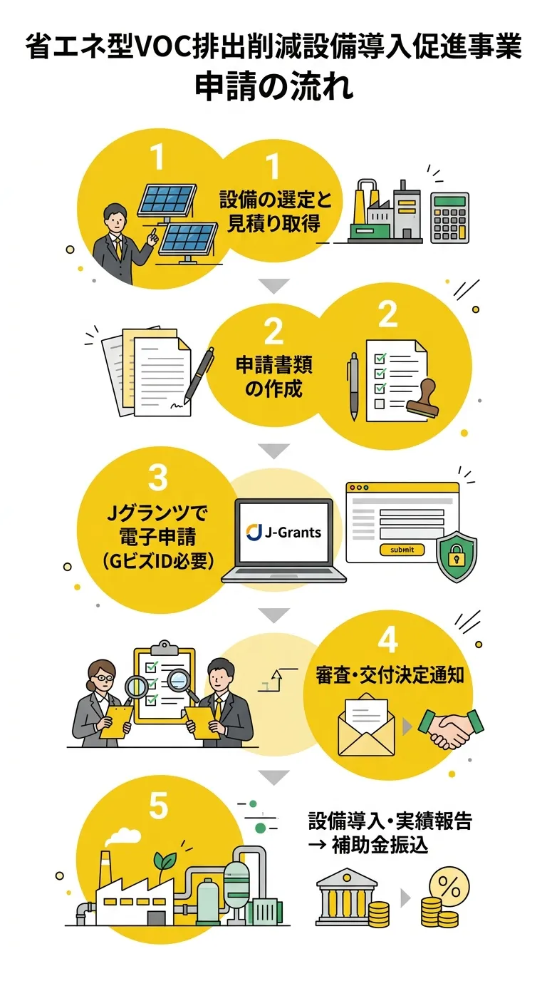 省エネ型VOC排出削減設備導入促進事業 申請の流れ