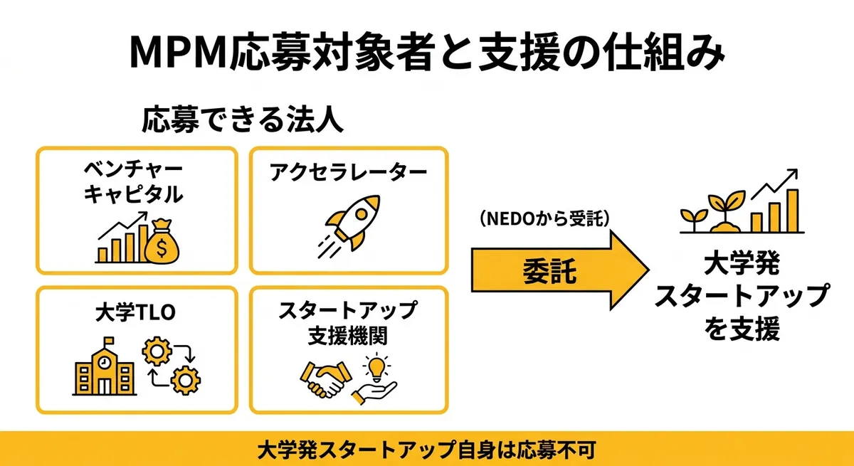 MPM応募対象者と支援の仕組み