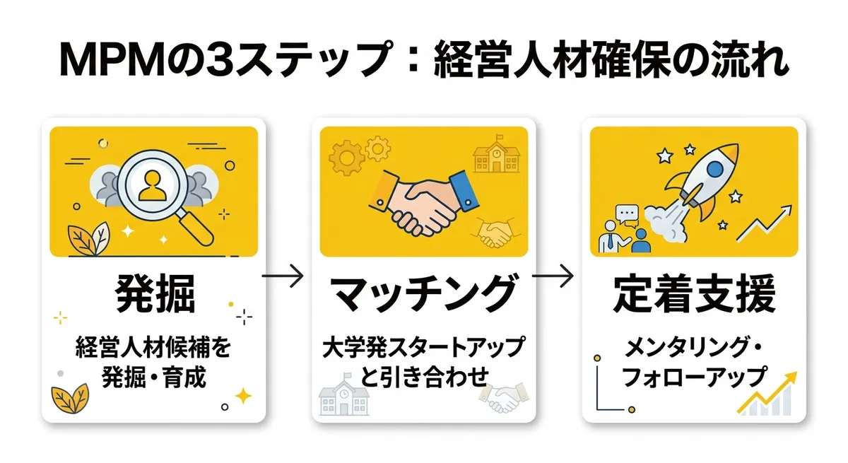 MPMの3ステップ：経営人材確保の流れ
