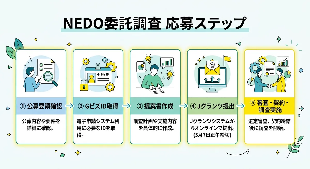 NEDO委託調査事業 応募から成果報告までの流れ