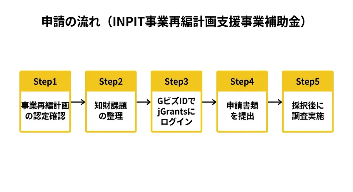 INPIT事業再編計画支援事業補助金 申請フロー