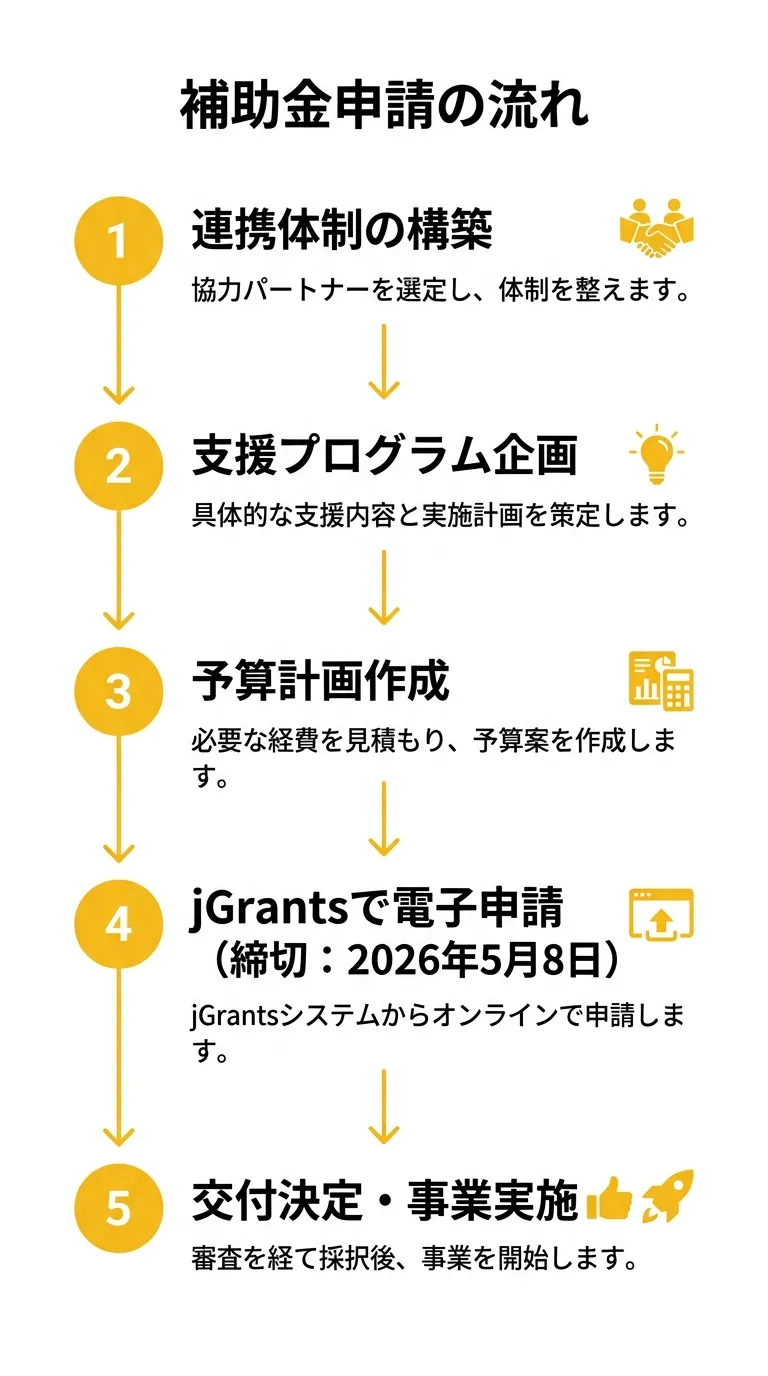 補助金申請フロー図: 5ステップで採択まで
