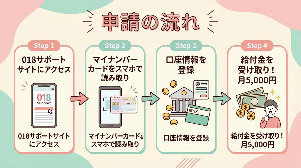 申請の流れ
