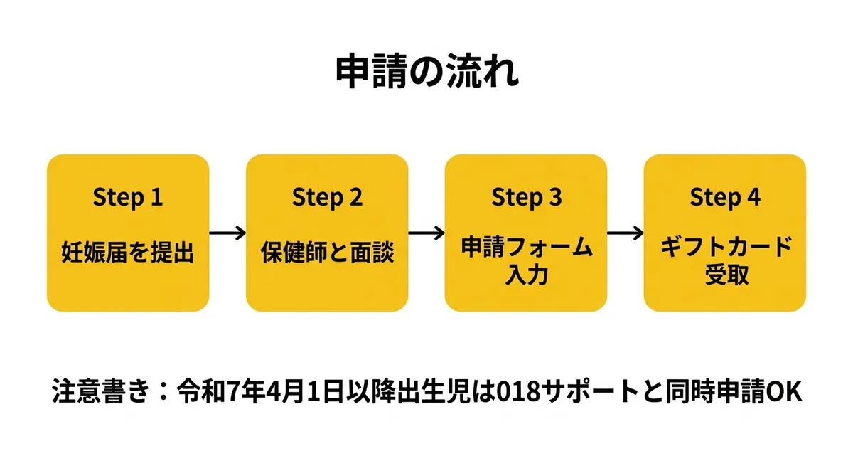 申請の流れ