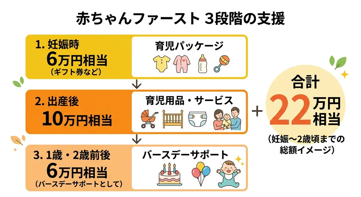 東京都の東京都出産・子育て応援事業（赤ちゃんファースト）【2026年