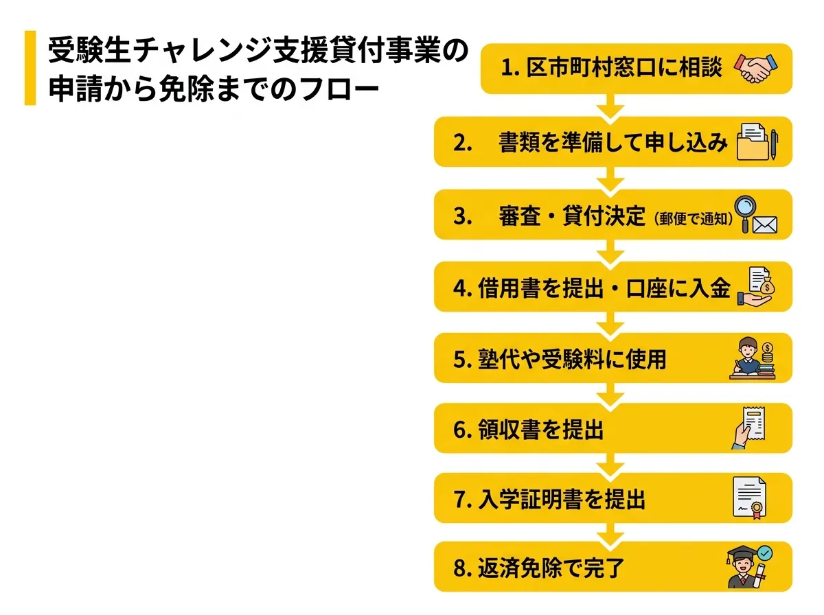 申請フロー図