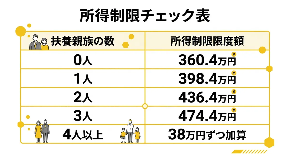 児童育成手当（育成手当）所得制限チェック表