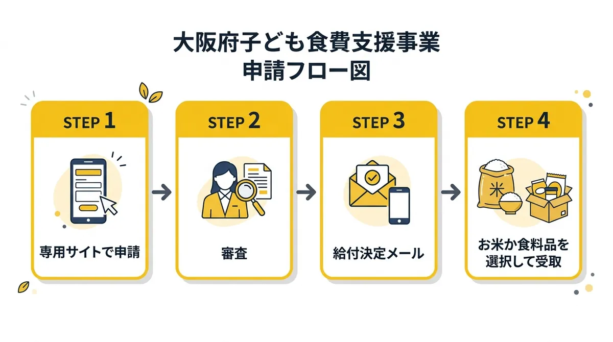 大阪府子ども食費支援事業 申請フロー図