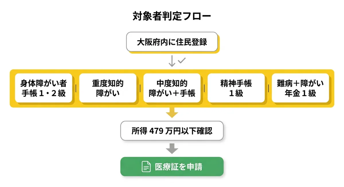 重度障がい者医療費助成制度 対象者判定フロー