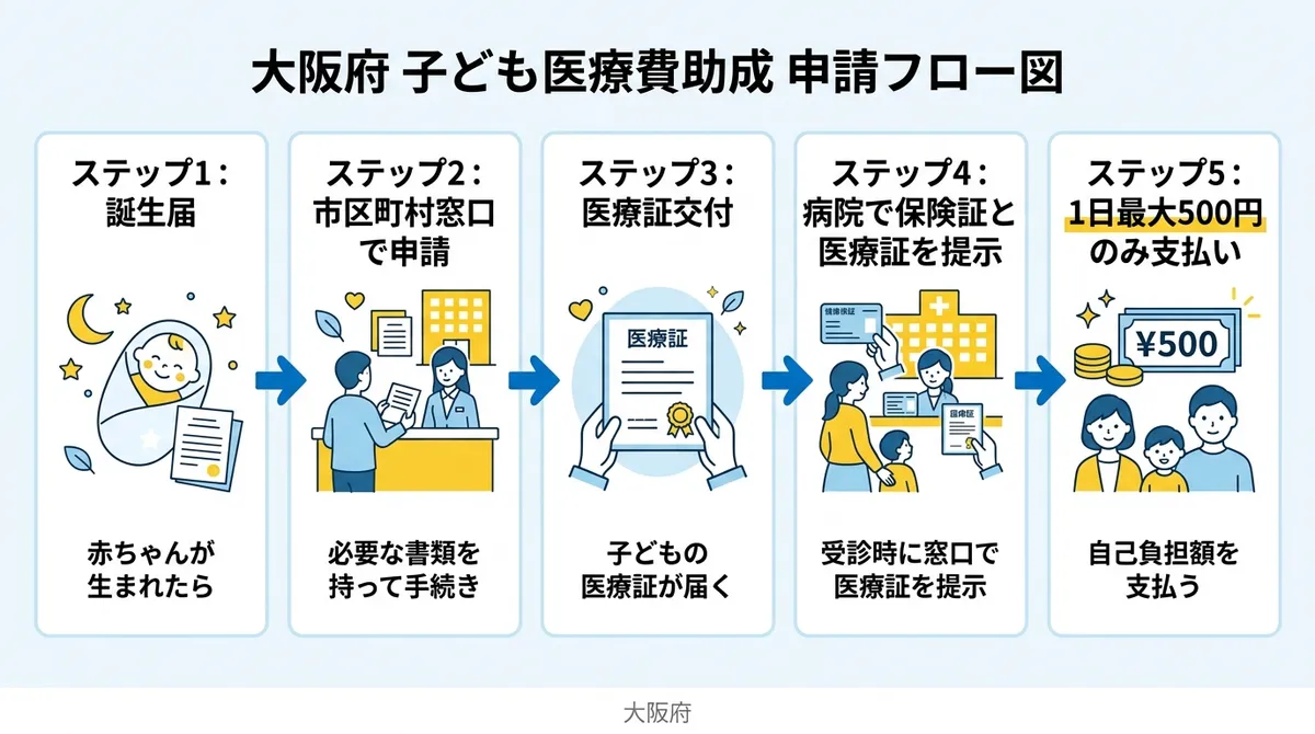 大阪府 子ども医療費助成制度 申請フロー