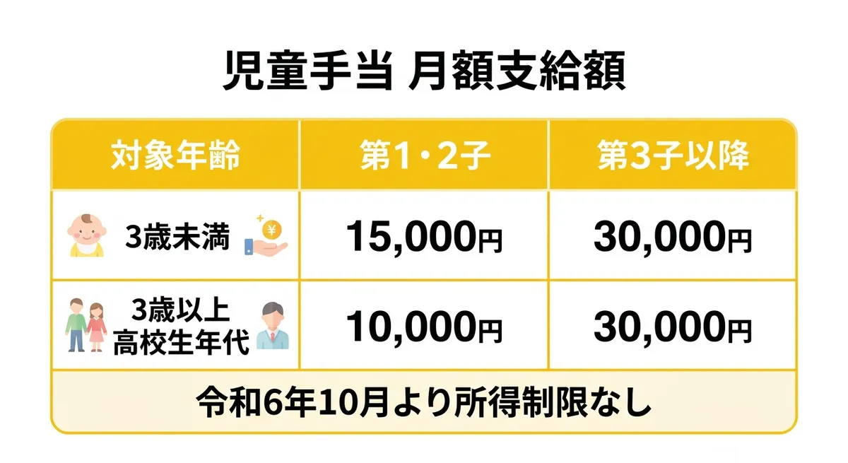 児童手当 月額支給額一覧