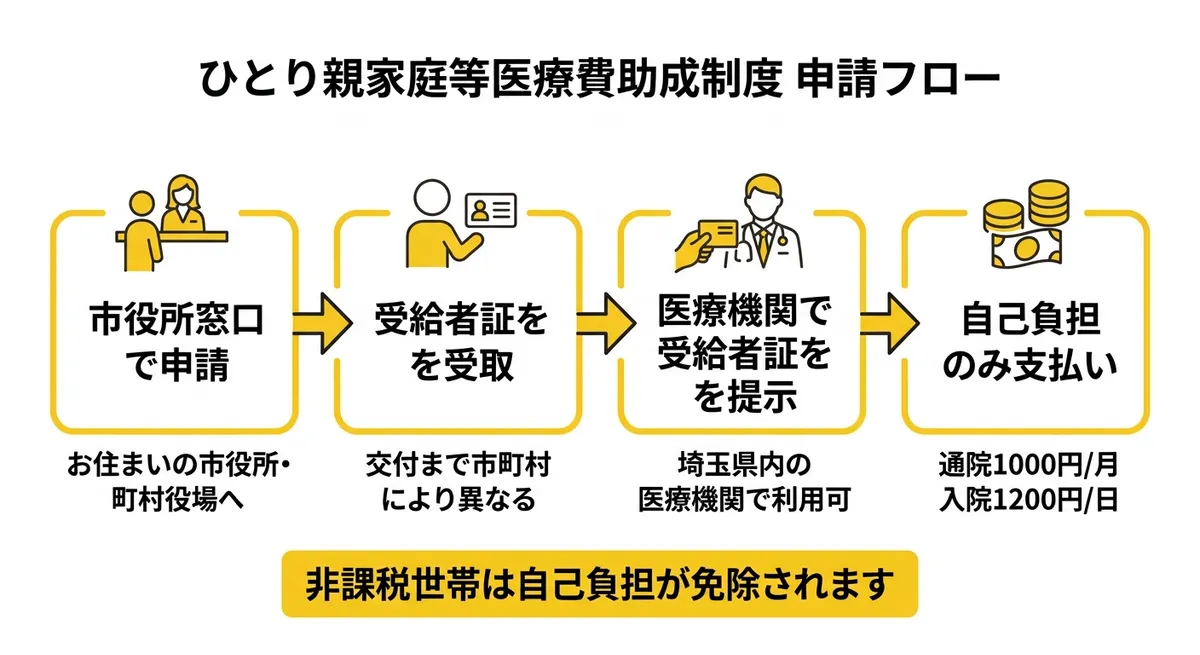 ひとり親家庭等医療費助成制度 申請フロー
