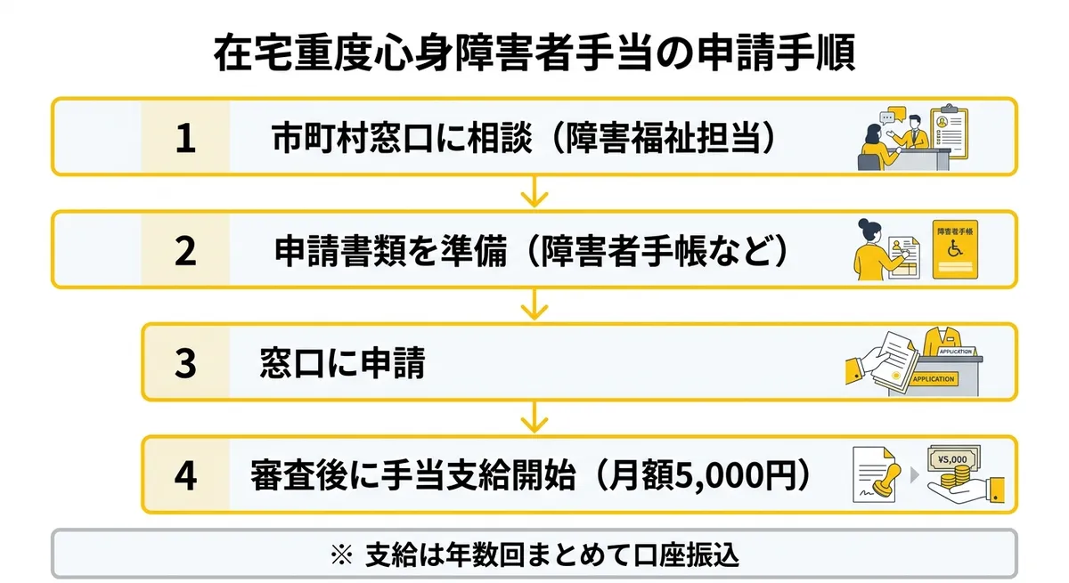 在宅重度心身障害者手当 申請フロー