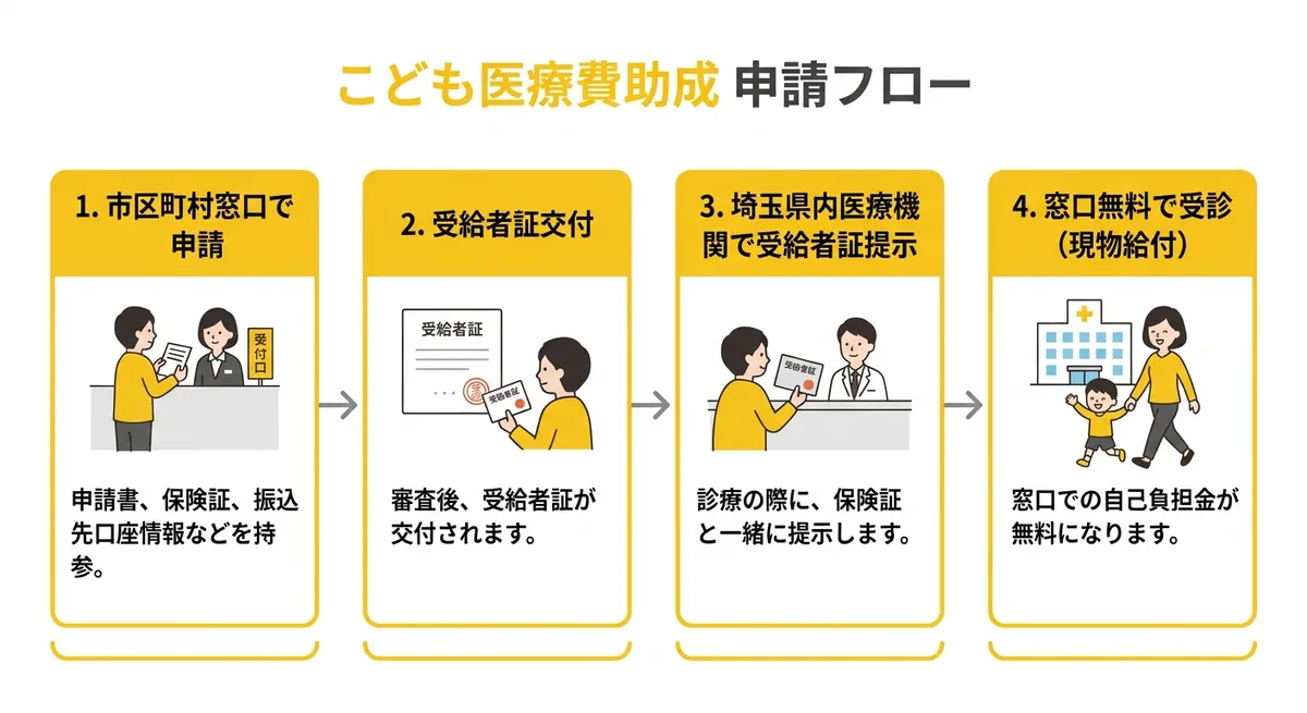 こども医療費助成制度 申請フロー