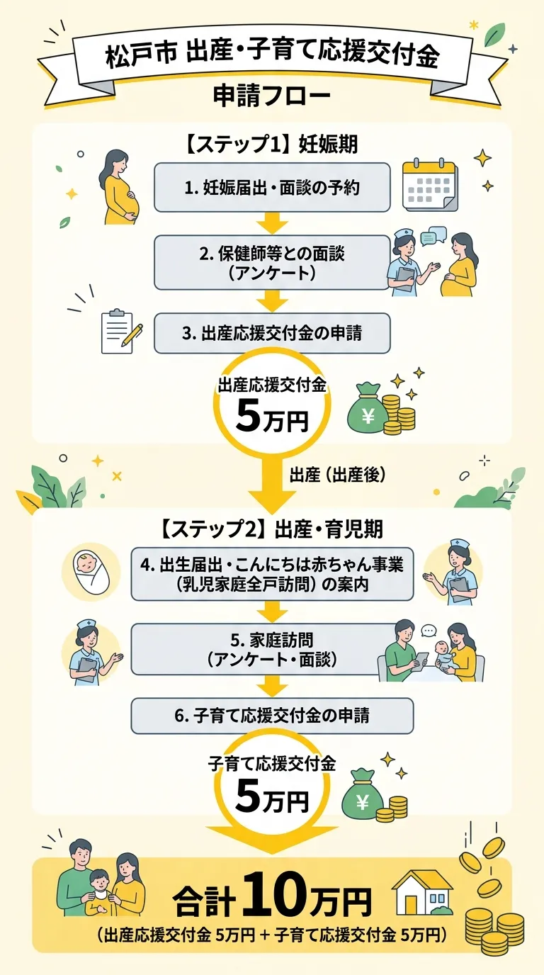 松戸市 出産・子育て応援交付金 申請フロー
