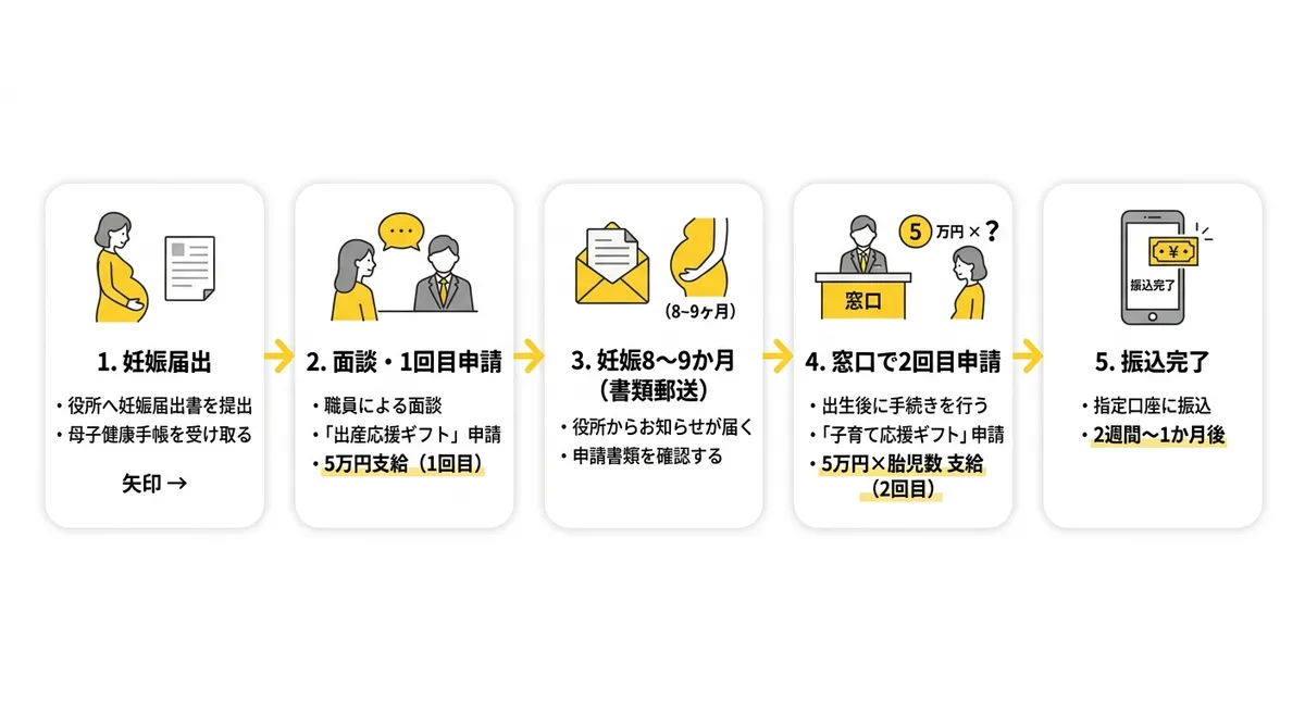 浦安市妊婦支援給付金 申請フロー図