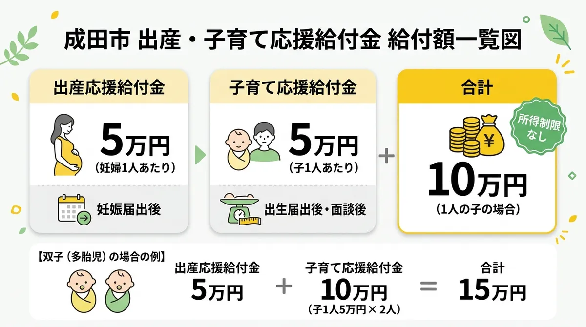 成田市 出産・子育て応援給付金 給付額一覧