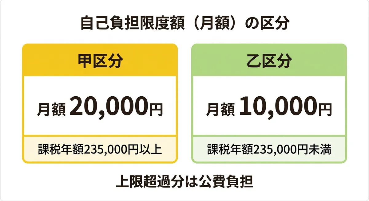 自己負担限度額（月額）の区分