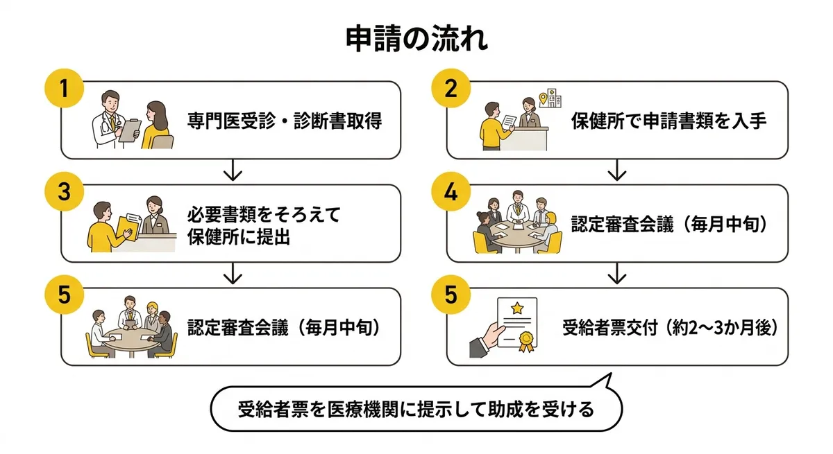 申請の流れ