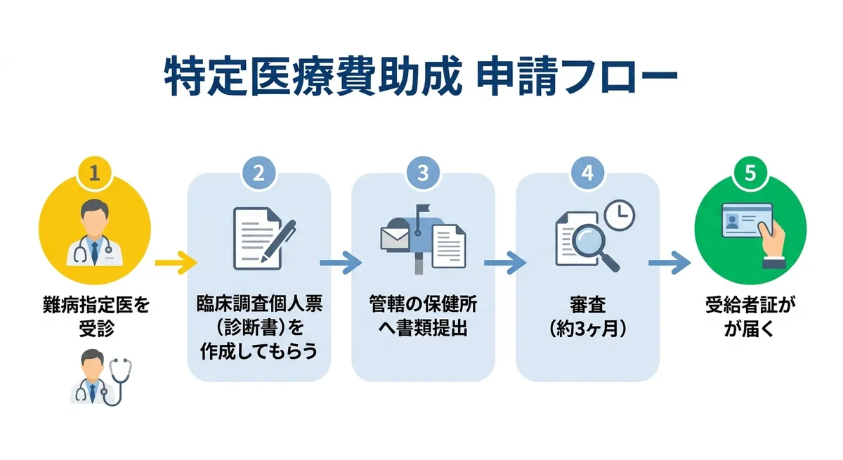 特定医療費助成 申請フロー図