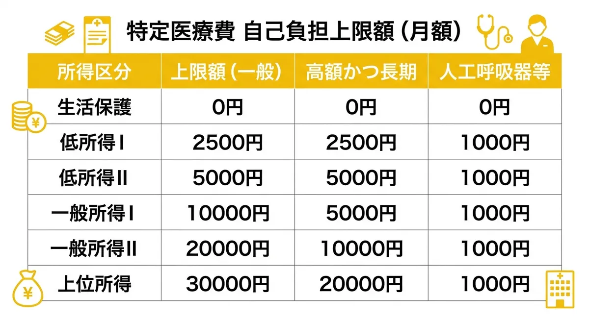 特定医療費の自己負担上限額（月額）所得区分別一覧表