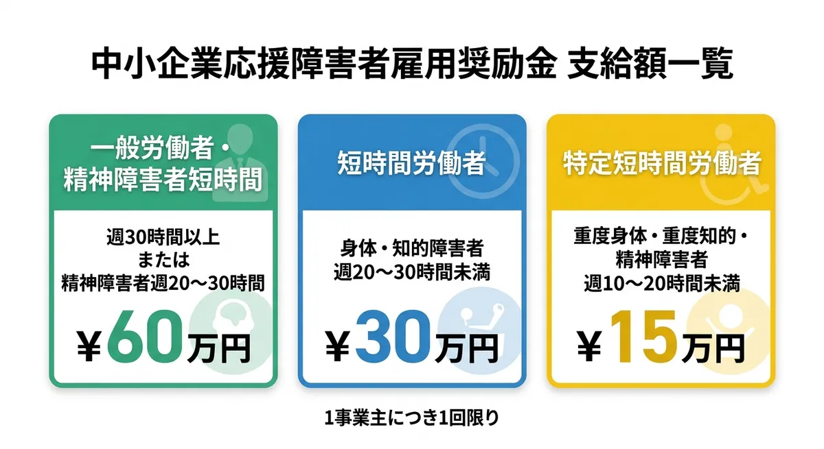 中小企業応援障害者雇用奨励金 支給額一覧