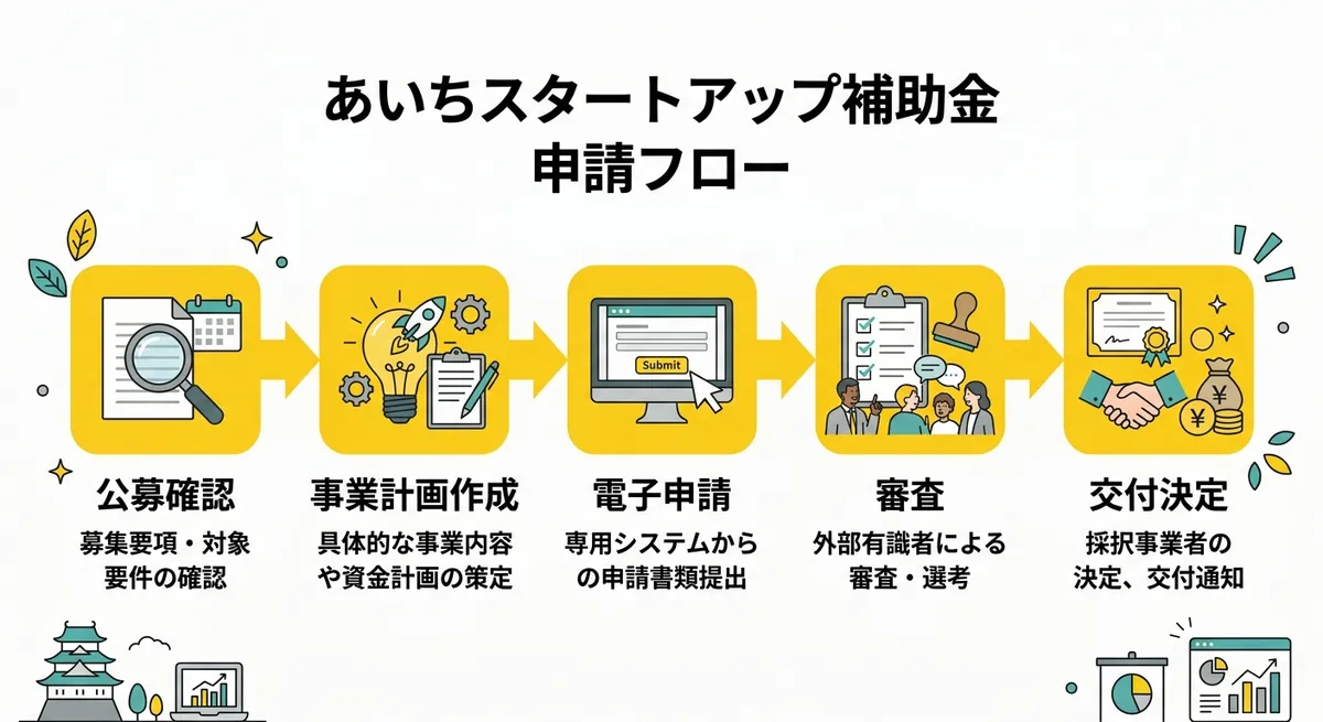 あいちスタートアップ補助金 申請フロー