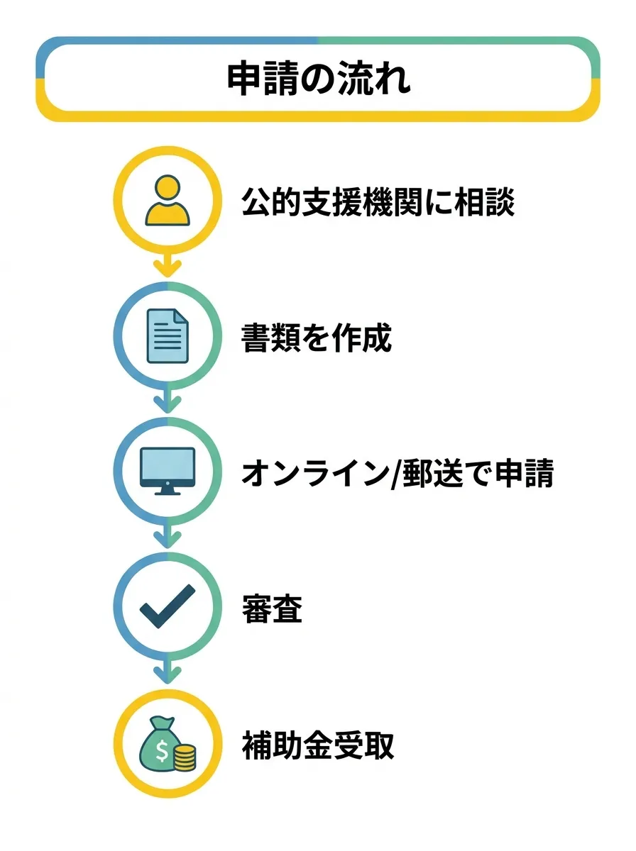 申請の流れ