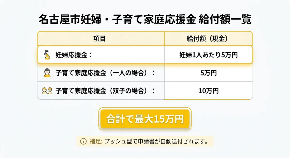 名古屋市妊婦・子育て家庭応援金 給付額一覧