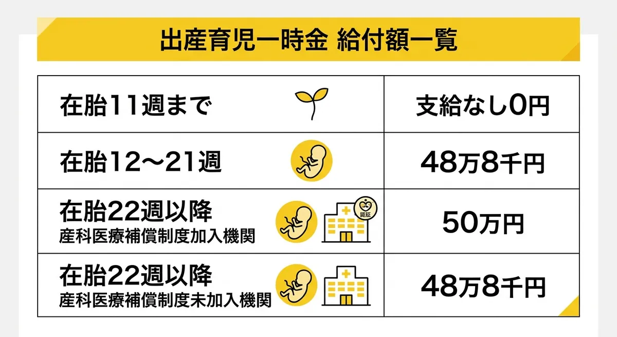 出産育児一時金 給付額一覧