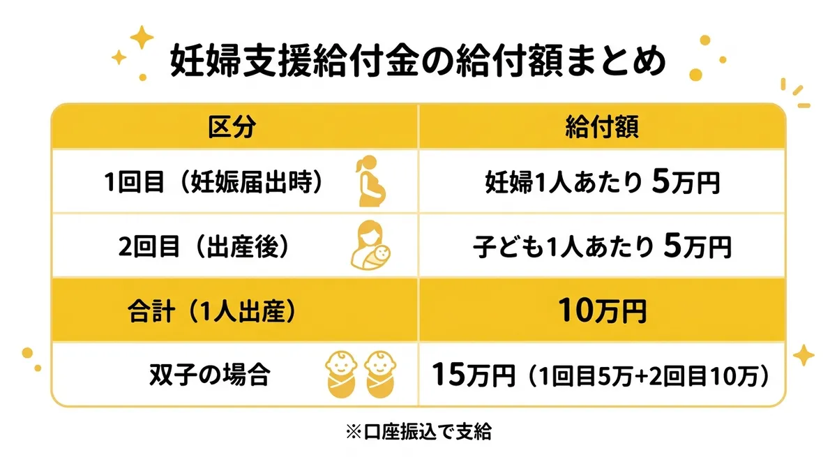 妊婦支援給付金の給付額まとめ