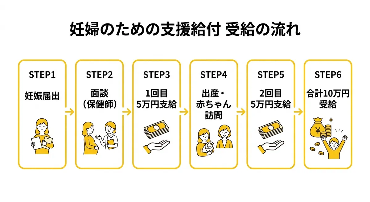 妊婦のための支援給付 受給の流れ