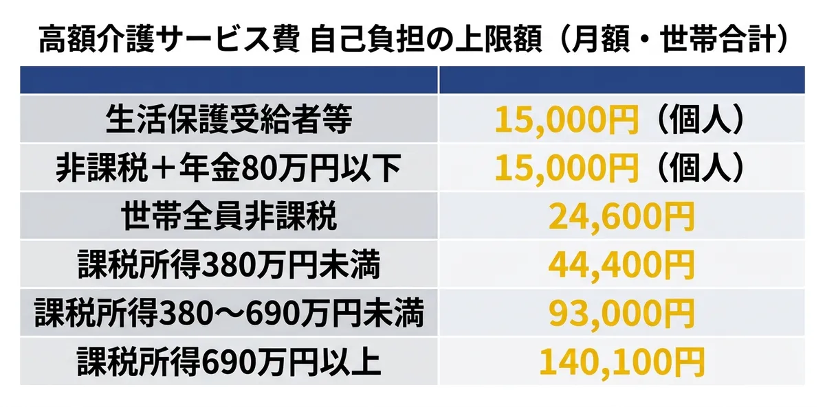 高額介護サービス費 自己負担の上限額（月額・世帯合計）