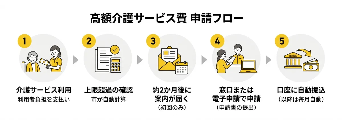 高額介護サービス費 申請フロー
