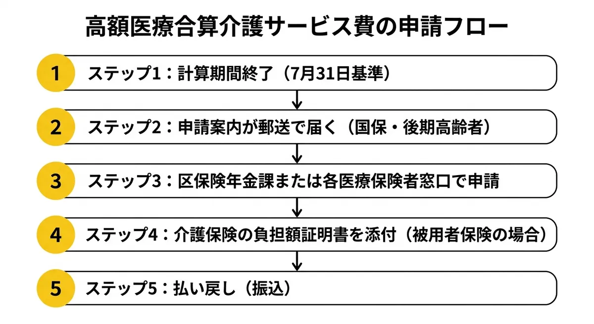 高額医療合算介護サービス費の申請フロー
