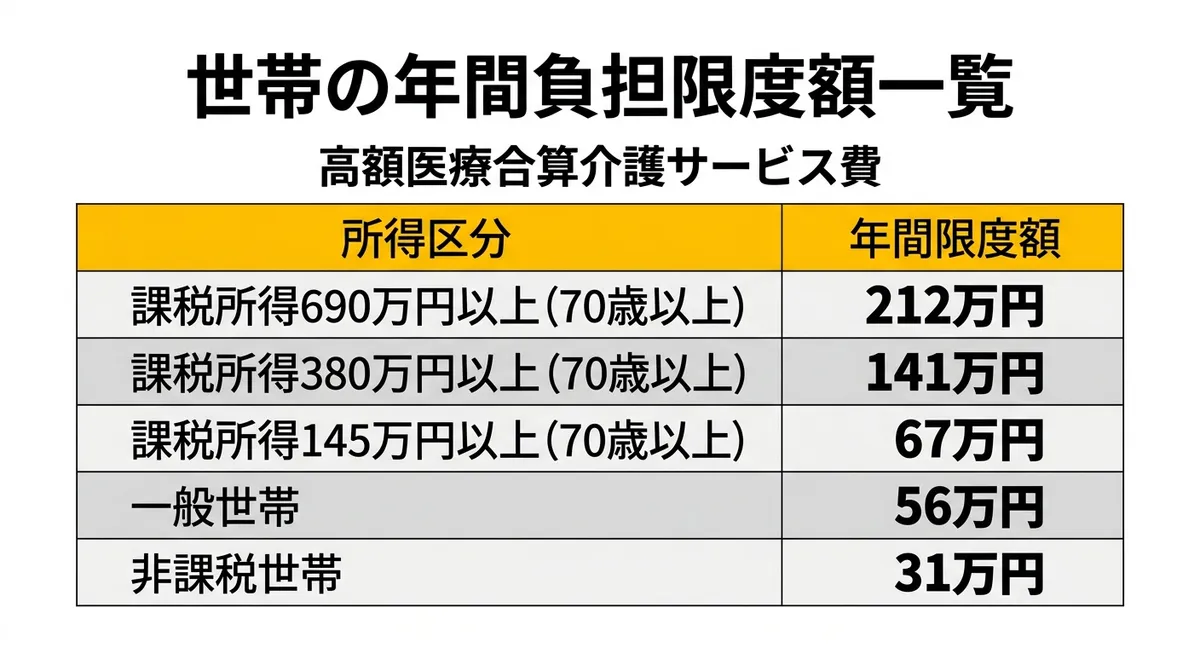 世帯の年間負担限度額一覧