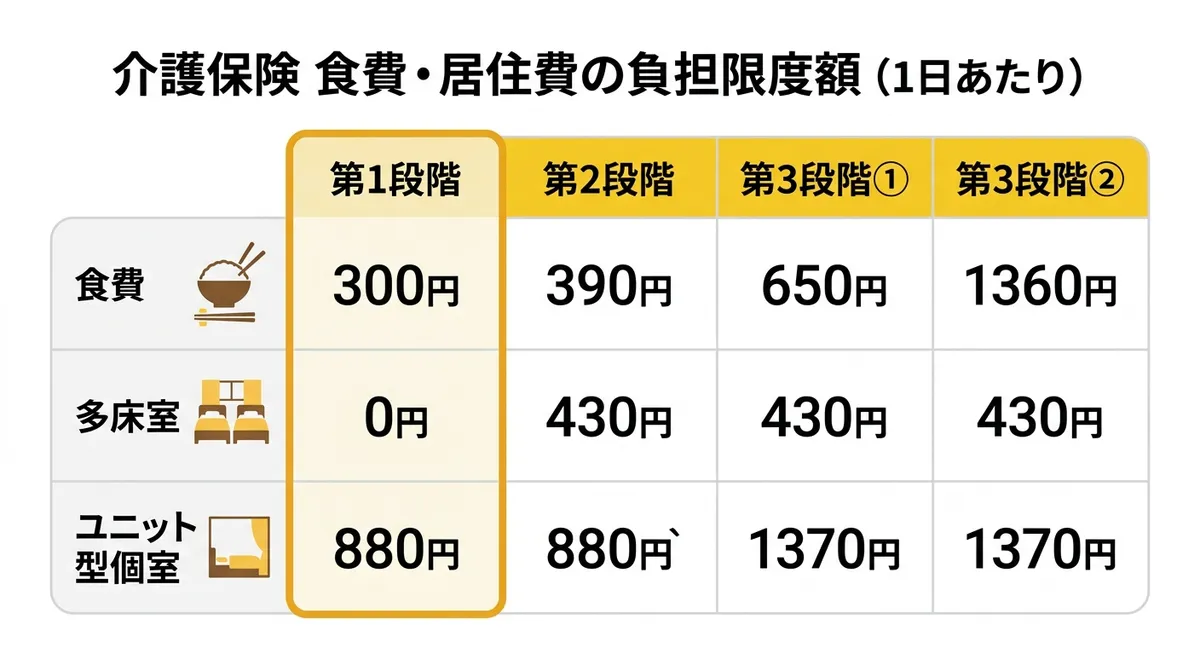 食費・居住費の負担限度額比較表